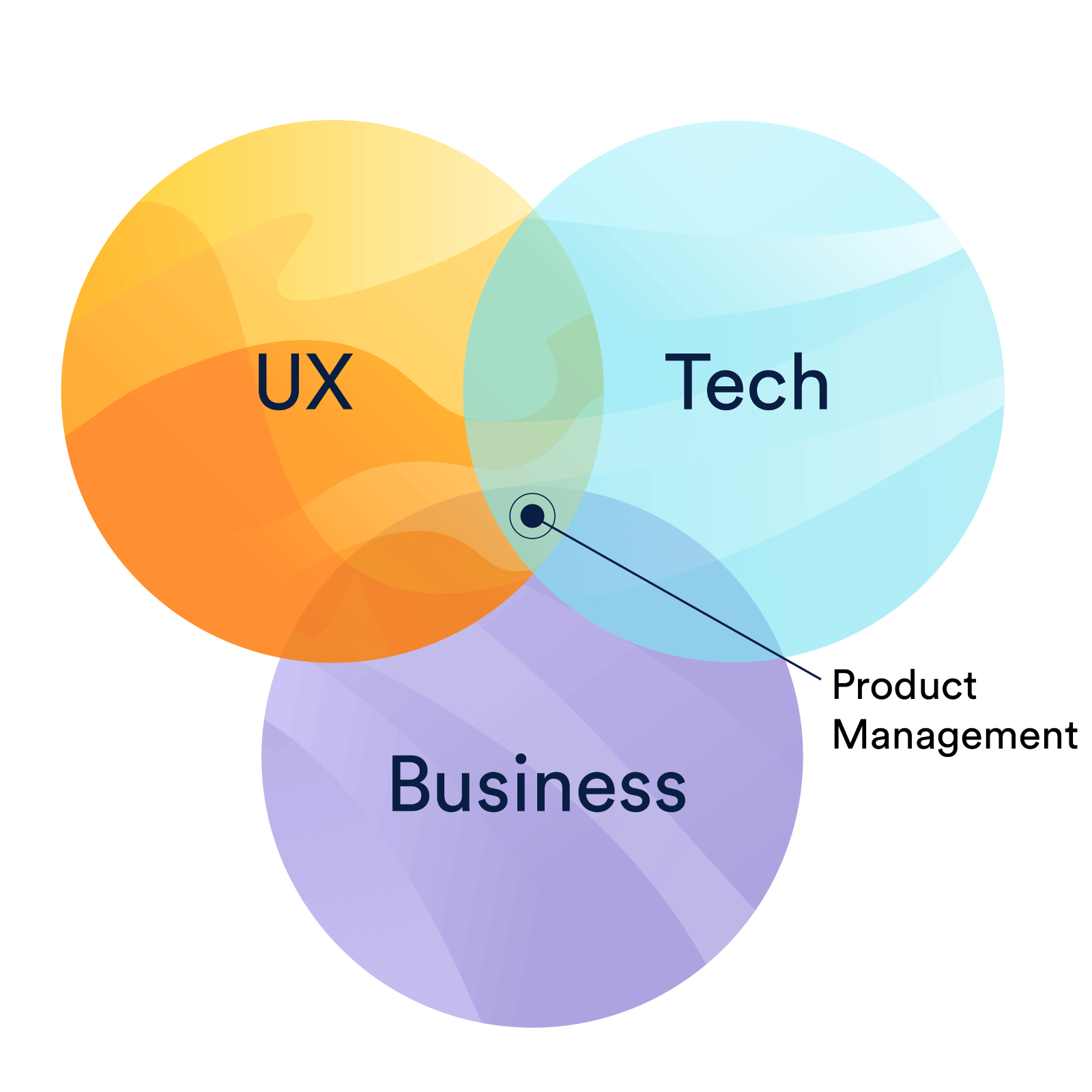 A venn diagram of product manager responsibilities and the overlap of UX, technology, and business